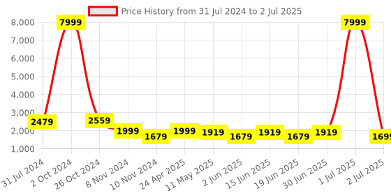 myntra.com Enciger Men Ethnic Motifs Regular Kurta with Pyjamas enciger Price History Graph from 31 Jul 2024 to 2 Jul 2025