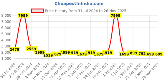 myntra.com Enciger Men Floral Embroidered Regular Kurta with Churidar enciger Price History Graph from 31 Jul 2024 to 25 Nov 2025