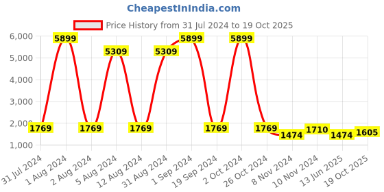 myntra.com Enciger Men Floral Embroidered Regular Kurta with Pyjamas enciger Price History Graph from 31 Jul 2024 to 19 Oct 2025