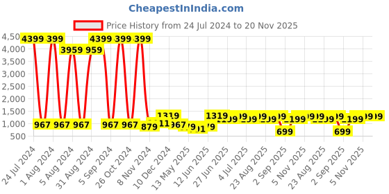 myntra.com Enciger Men Gold-Toned Dupion Silk Kurta with Churidar enciger Price History Graph from 24 Jul 2024 to 20 Nov 2025
