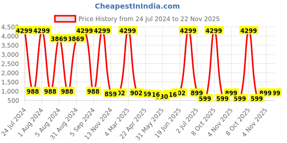 myntra.com Enciger Men Gold-Toned Dupion Silk Kurta with Churidar enciger Price History Graph from 24 Jul 2024 to 22 Nov 2025