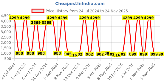 myntra.com Enciger Men Gold-Toned Dupion Silk Kurta with Churidar enciger Price History Graph from 24 Jul 2024 to 23 Nov 2025