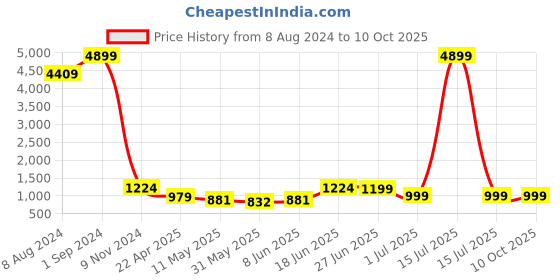 myntra.com Enciger Men Gold-Toned Dupion Silk Kurta with Churidar enciger Price History Graph from 8 Aug 2024 to 10 Oct 2025