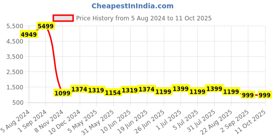 myntra.com Enciger Men Gold-Toned Dupion Silk Kurta with Pyjama Set enciger Price History Graph from 5 Aug 2024 to 10 Oct 2025