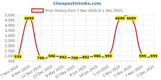 myntra.com Enciger Men Gold-Toned Thread Work Dupion Silk Kurta with Churidar enciger Price History Graph from 7 Nov 2024 to 30 Nov 2025