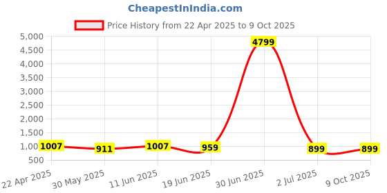 myntra.com Enciger Men Golden Dupion Silk Kurta with Churidar enciger Price History Graph from 22 Apr 2025 to 9 Oct 2025