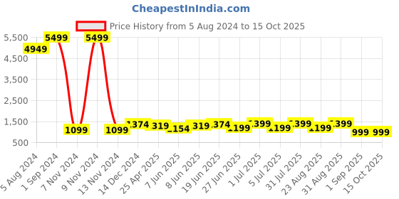 myntra.com Enciger Men Green Dupion Silk Kurta with Churidar enciger Price History Graph from 5 Aug 2024 to 15 Oct 2025