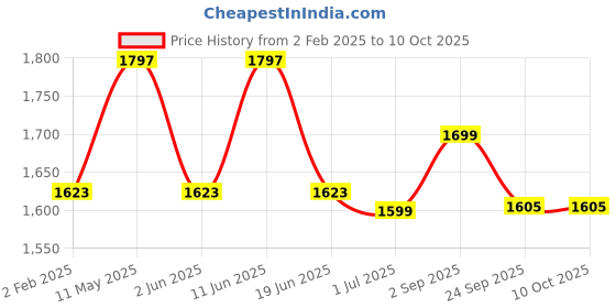 myntra.com Enciger Men Kurta with Churidar set enciger Price History Graph from 2 Feb 2025 to 10 Oct 2025