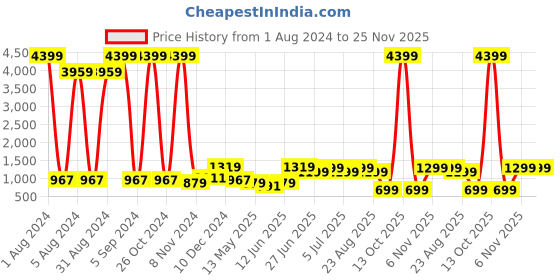 myntra.com Enciger Men Navy Blue Dupion Silk Kurta with Churidar enciger Price History Graph from 1 Aug 2024 to 24 Nov 2025