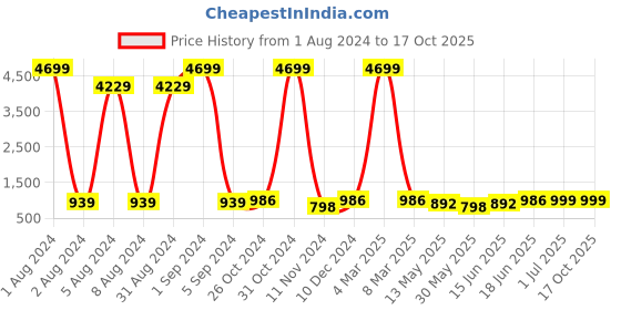 myntra.com Enciger Men Navy Blue Dupion Silk Kurta with Churidar enciger Price History Graph from 1 Aug 2024 to 16 Oct 2025