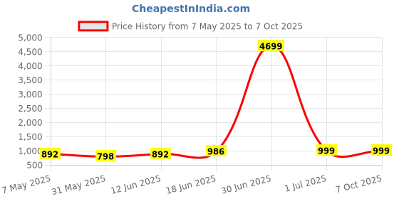 myntra.com Enciger Men Off White & Red Dupion Silk Solid Kurta with Churidar enciger Price History Graph from 7 May 2025 to 7 Oct 2025