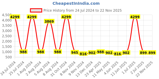 myntra.com Enciger Men Off White Dupion Silk Kurta with Churidar enciger Price History Graph from 24 Jul 2024 to 22 Nov 2025