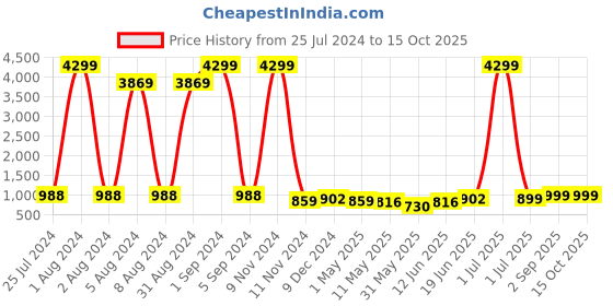 myntra.com Enciger Men Off White Dupion Silk Kurta with Churidar enciger Price History Graph from 25 Jul 2024 to 14 Oct 2025