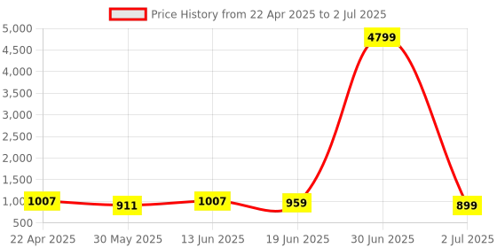 myntra.com Enciger Men Off White Dupion Silk Kurta with Churidar enciger Price History Graph from 22 Apr 2025 to 2 Jul 2025