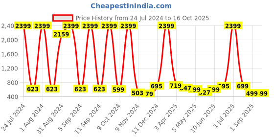 myntra.com Enciger Men Off White Handloom Kurta enciger Price History Graph from 24 Jul 2024 to 16 Oct 2025