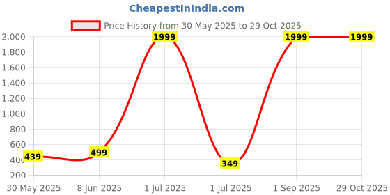myntra.com Enciger Men Printed Applique T-shirt enciger Price History Graph from 30 May 2025 to 29 Oct 2025