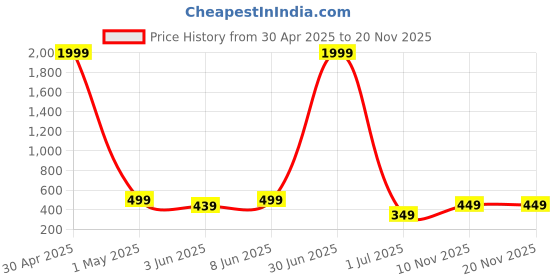 myntra.com Enciger Men Printed Applique T-shirt enciger Price History Graph from 30 Apr 2025 to 20 Nov 2025