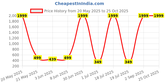 myntra.com Enciger Men Printed Applique T-shirt enciger Price History Graph from 20 May 2025 to 25 Oct 2025