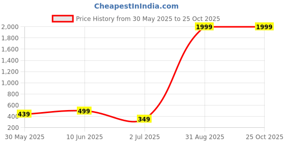 myntra.com Enciger Men Printed Applique T-shirt enciger Price History Graph from 30 May 2025 to 25 Oct 2025