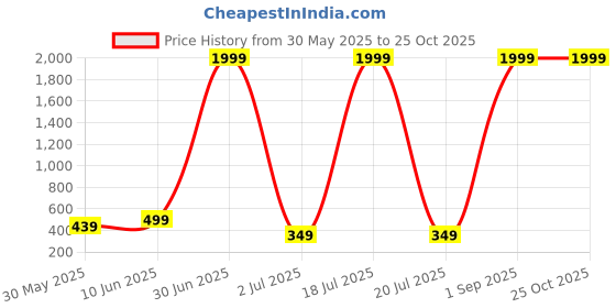 myntra.com Enciger Men Printed Applique T-shirt enciger Price History Graph from 30 May 2025 to 25 Oct 2025