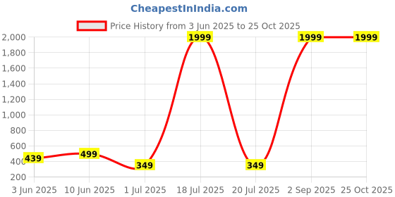 myntra.com Enciger Men Printed Applique T-shirt enciger Price History Graph from 3 Jun 2025 to 25 Oct 2025