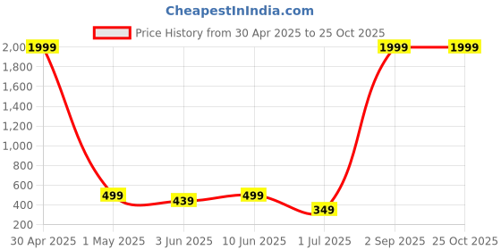 myntra.com Enciger Men Printed Applique T-shirt enciger Price History Graph from 30 Apr 2025 to 25 Oct 2025