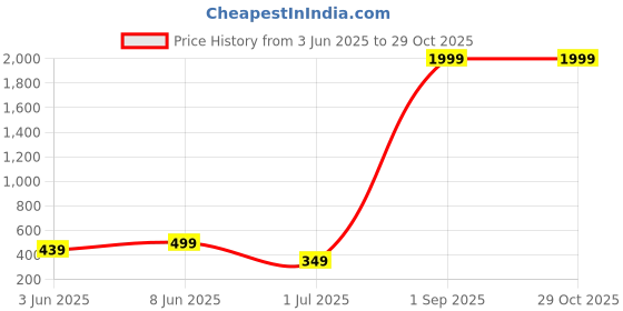 myntra.com Enciger Men Printed Applique T-shirt enciger Price History Graph from 3 Jun 2025 to 29 Oct 2025