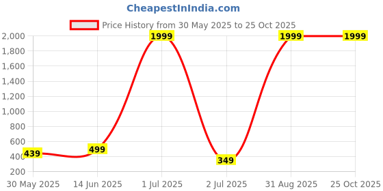 myntra.com Enciger Men Printed Applique T-shirt enciger Price History Graph from 30 May 2025 to 25 Oct 2025