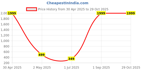 myntra.com Enciger Men Printed Applique T-shirt enciger Price History Graph from 30 Apr 2025 to 29 Oct 2025