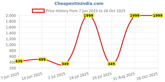 myntra.com Enciger Men Printed Applique T-shirt enciger Price History Graph from 7 Jun 2025 to 25 Oct 2025
