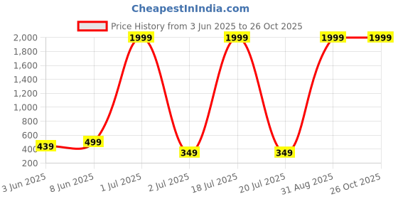 myntra.com Enciger Men Printed Applique T-shirt enciger Price History Graph from 3 Jun 2025 to 26 Oct 2025