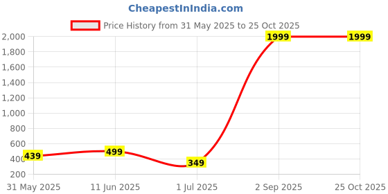 myntra.com Enciger Men Printed Applique T-shirt enciger Price History Graph from 31 May 2025 to 25 Oct 2025