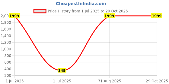 myntra.com Enciger Men Printed Pockets T-shirt enciger Price History Graph from 1 Jul 2025 to 29 Oct 2025