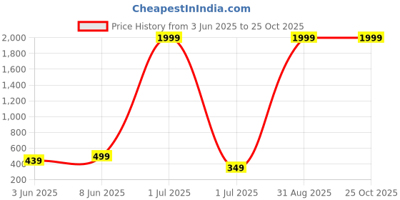 myntra.com Enciger Men Printed Pockets T-shirt enciger Price History Graph from 3 Jun 2025 to 25 Oct 2025