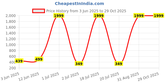 myntra.com Enciger Men Printed Raw Edge T-shirt enciger Price History Graph from 3 Jun 2025 to 29 Oct 2025