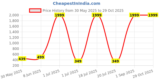 myntra.com Enciger Men Printed Raw Edge T-shirt enciger Price History Graph from 30 May 2025 to 28 Oct 2025