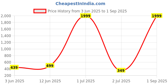 myntra.com Enciger Men Printed T-shirt enciger Price History Graph from 3 Jun 2025 to 1 Sep 2025