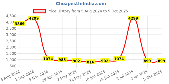 myntra.com Enciger Men Red & Off White Regular Dupion Silk Kurta Set enciger Price History Graph from 5 Aug 2024 to 4 Oct 2025