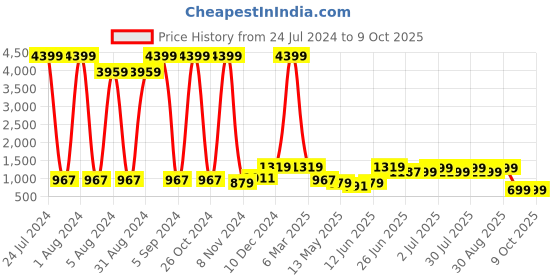 myntra.com Enciger Men Red Dupion Silk Kurta with Churidar enciger Price History Graph from 24 Jul 2024 to 9 Oct 2025