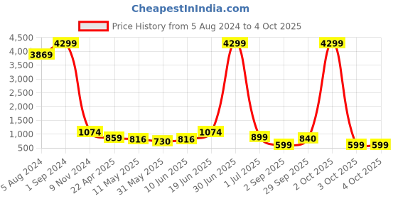myntra.com Enciger Men Red Dupion Silk Kurta with Churidar enciger Price History Graph from 5 Aug 2024 to 4 Oct 2025