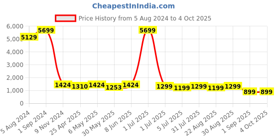 myntra.com Enciger Men Red Dupion Silk Kurta with Dhoti Pants enciger Price History Graph from 5 Aug 2024 to 4 Oct 2025
