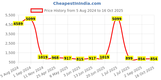 myntra.com Enciger Men Red Pure Cotton Kurta with Pyjamas enciger Price History Graph from 5 Aug 2024 to 16 Oct 2025
