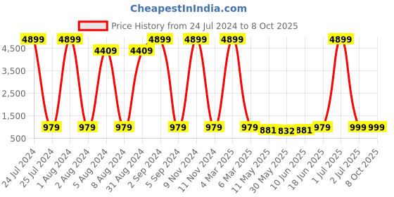myntra.com Enciger Men Red Thread Work Dupion Silk Kurta with Churidar enciger Price History Graph from 24 Jul 2024 to 7 Oct 2025