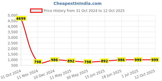 myntra.com Enciger Men Red Thread Work Dupion Silk Kurta with Churidar enciger Price History Graph from 31 Oct 2024 to 12 Oct 2025