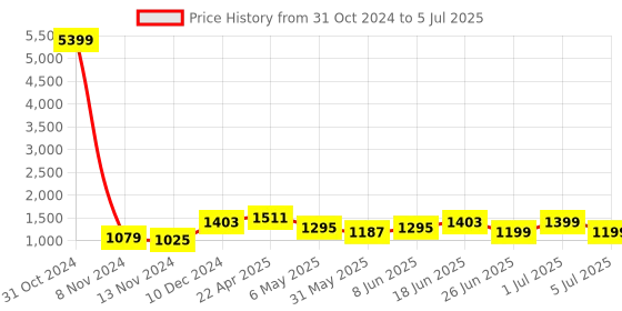 myntra.com Enciger Men Red Thread Work Dupion Silk Kurta with Pyjamas enciger Price History Graph from 31 Oct 2024 to 5 Jul 2025