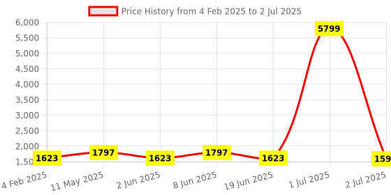 myntra.com Enciger Men Regular Dupion Silk Kurta Pajama with Churidar &with Nehru Jacket enciger Price History Graph from 4 Feb 2025 to 2 Jul 2025