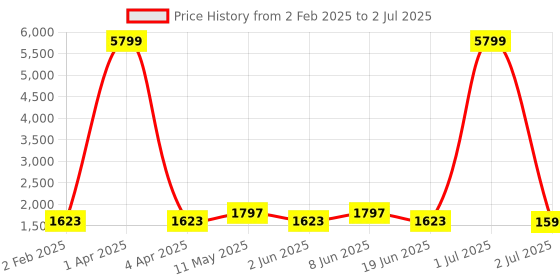myntra.com Enciger Men Regular Dupion Silk Kurta Pajama with Churidar with Nehru Jacket enciger Price History Graph from 2 Feb 2025 to 2 Jul 2025