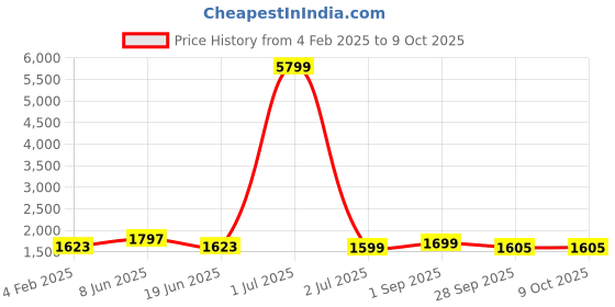 myntra.com Enciger Men Regular Dupion Silk Kurta with Churidar Pajama with Nehru Jacket enciger Price History Graph from 4 Feb 2025 to 8 Oct 2025