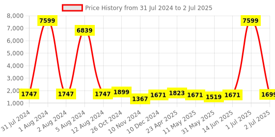 myntra.com Enciger Men Regular Kurta with Churidar enciger Price History Graph from 31 Jul 2024 to 2 Jul 2025