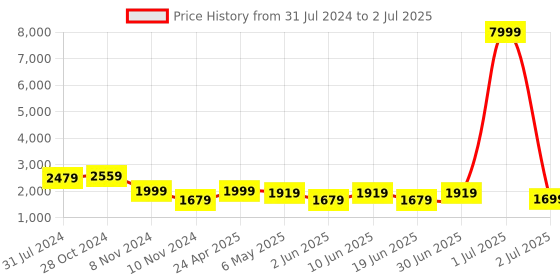 myntra.com Enciger Men Regular Kurta with Churidar enciger Price History Graph from 31 Jul 2024 to 2 Jul 2025